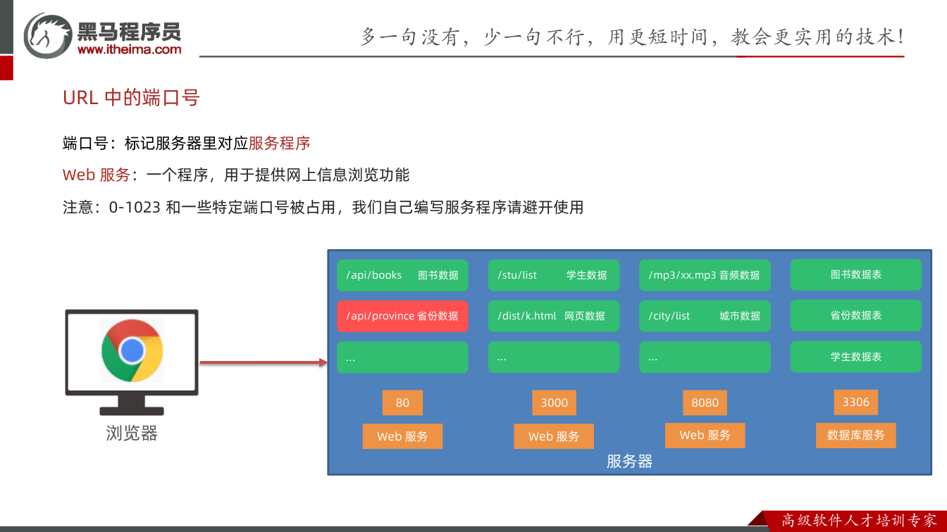 课件第14页：URL 中的端口号 端口号：标记服务器里对应服务程序 Web 服务：一个程序，用