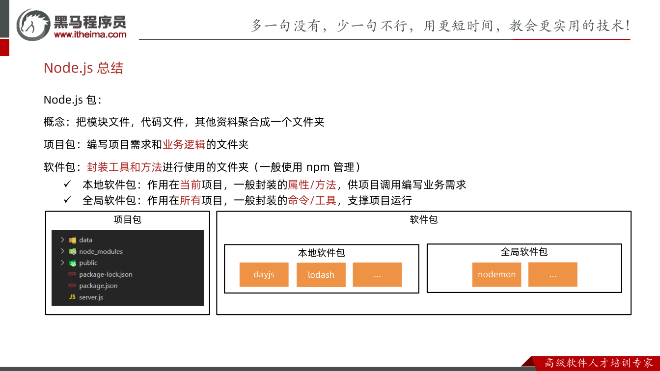 课件第20页：Node.js 包： 概念：把模块文件，代码文件，其他资料聚合成一个文件夹 项目