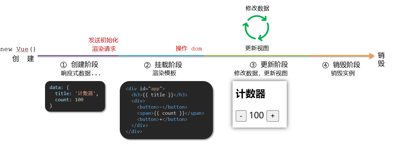 Vue生命周期四个阶段示意图