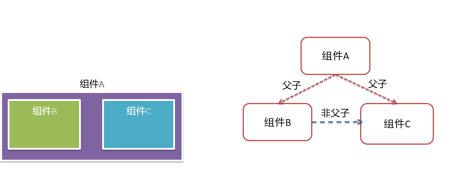 组件关系分类