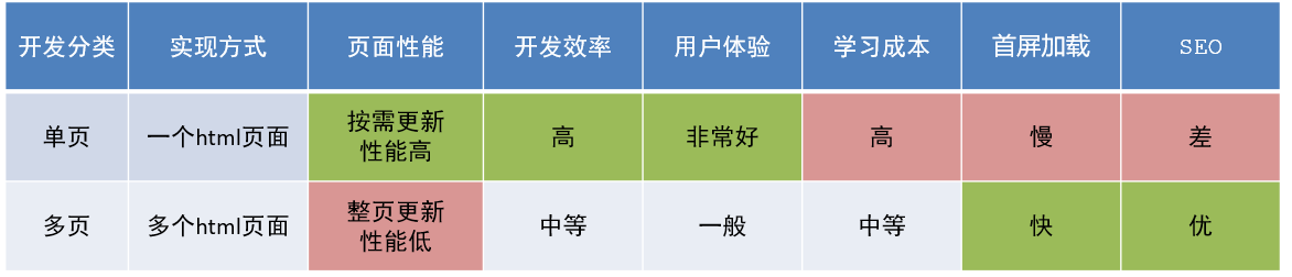 单页应用与多页应用对比图