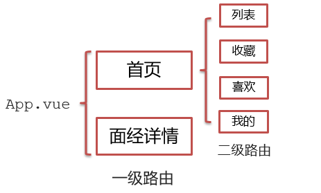 面经案例路由与功能实现思路