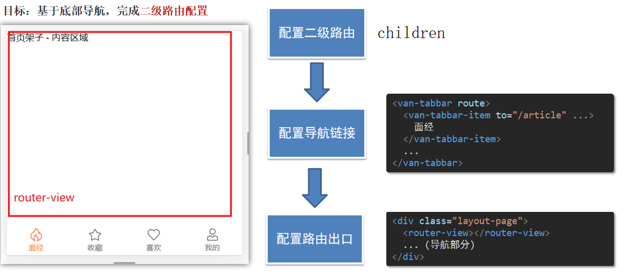 二级路由配置示意图