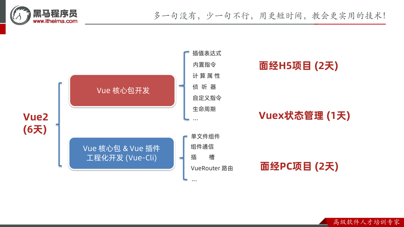 课件第7页：Vue2 (6天) Vue 核心包开发 插值表达式 内置指令 侦听器 计算属性 