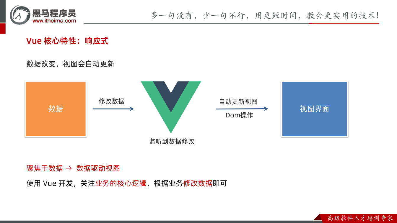 课件第25页:数据 视图界面 修改数据 数据改变,视图会自动更新 自动更新视图 Dom操作 监