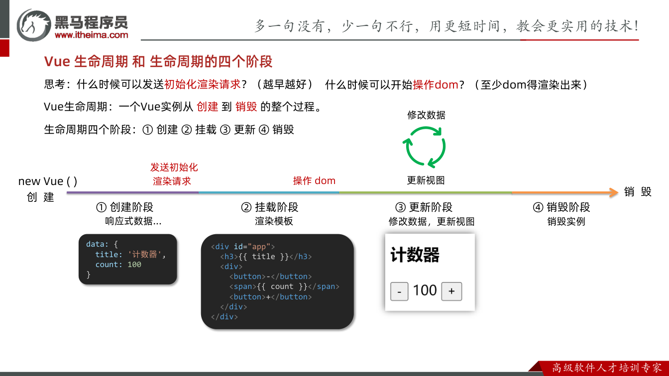课件第6页：Vue生命周期：一个Vue实例从创建到销毁的整个过程。 生命周期四个阶段：①创建