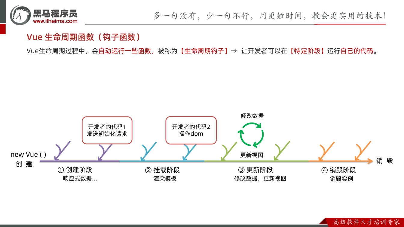 课件第7页：Vue 生命周期函数（钩子函数） Vue生命周期过程中，会自动运行一些函数，被称