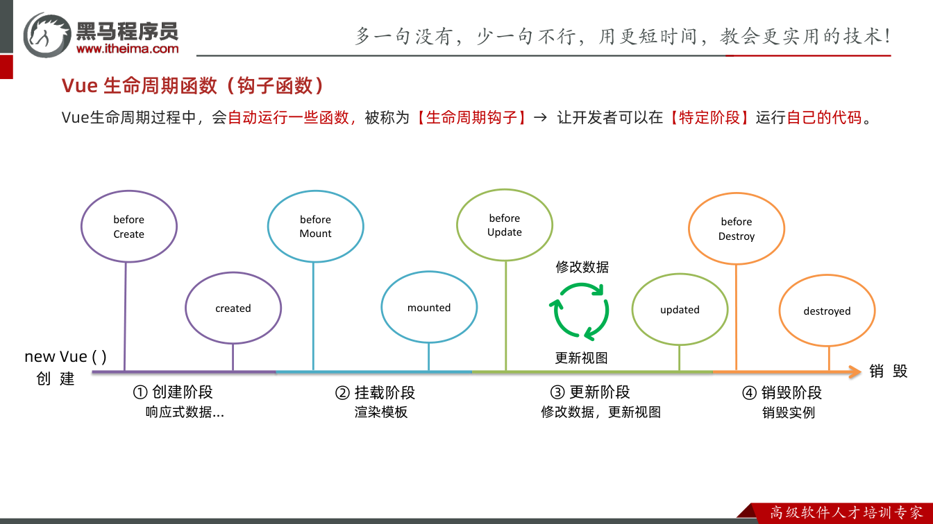 课件第8页：Vue 生命周期函数（钩子函数） before Mount before Upd