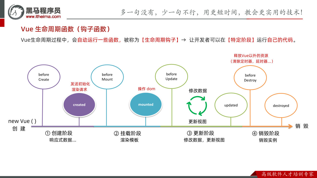 课件第9页：Vue 生命周期函数（钩子函数） before Create before Mo
