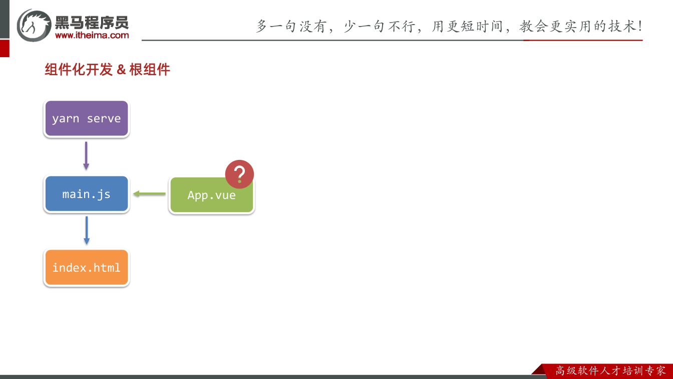 课件第20页:组件化开发& 根组件 yarn serve main.js index.html
