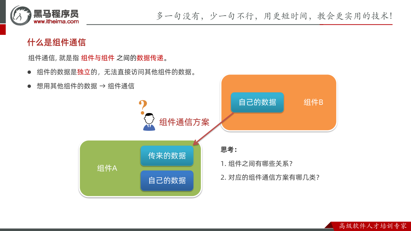 课件第10页：组件通信, 就是指组件与组件之间的数据传递。 什么是组件通信 组件A 自己的数据
