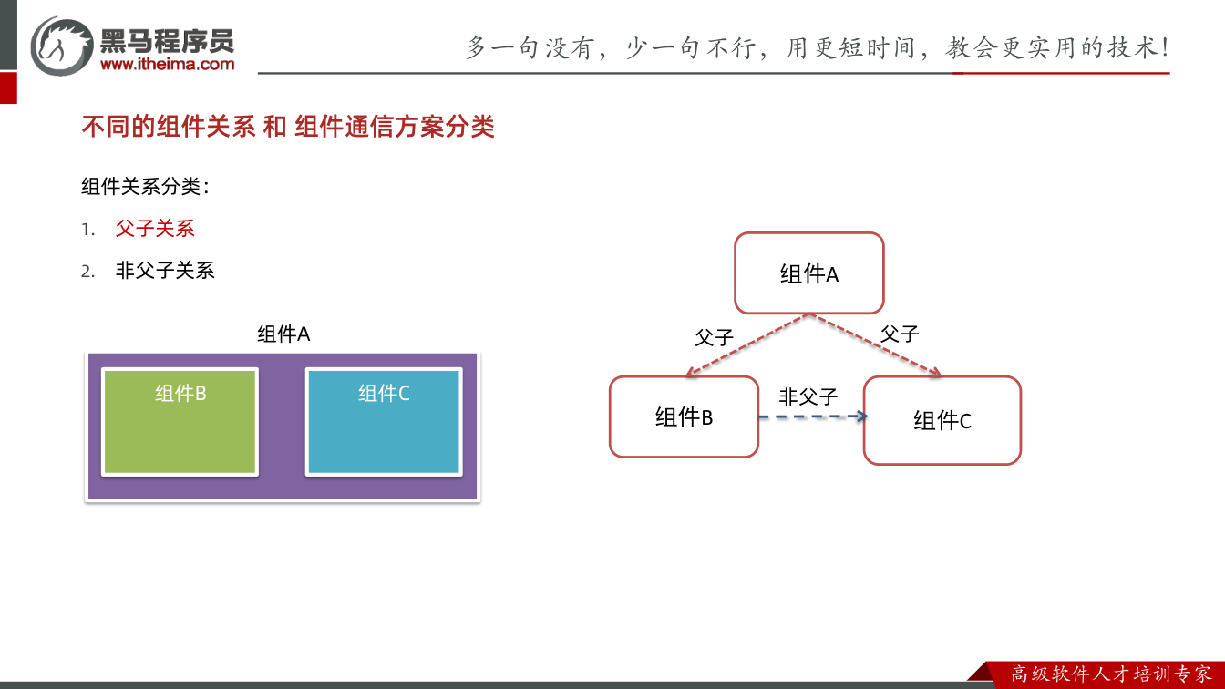 课件第11页：组件关系分类： 1. 父子关系 2. 非父子关系 不同的组件关系和组件通信方案分