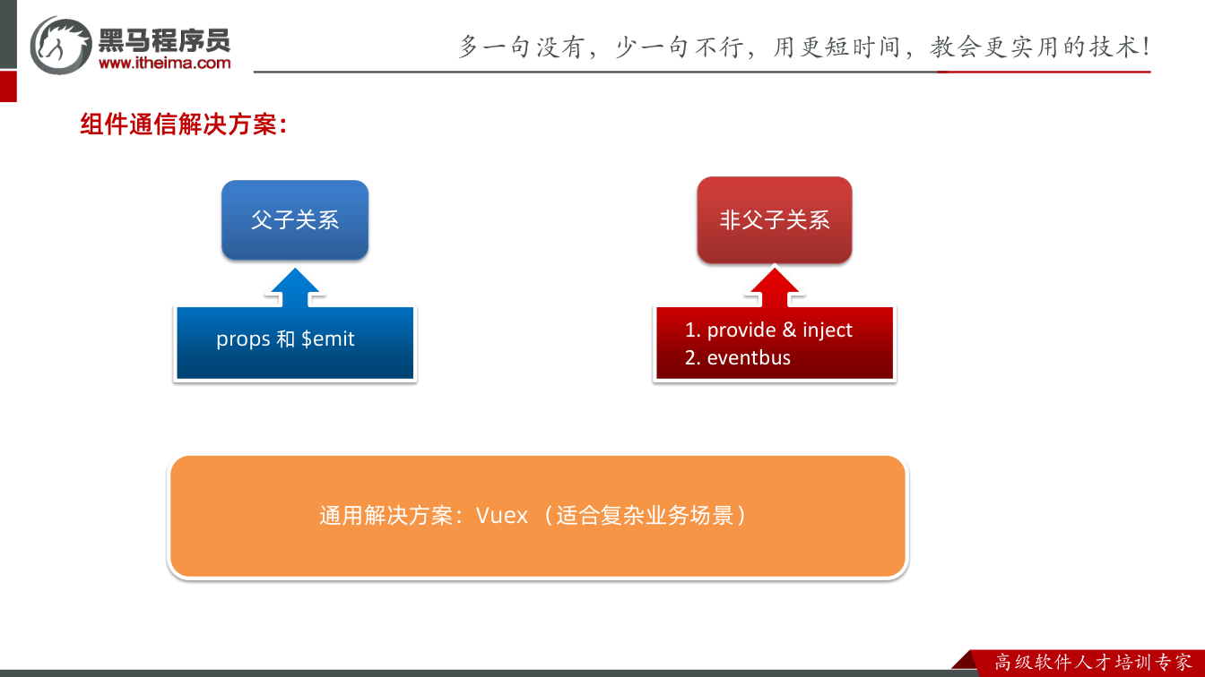 课件第12页：props 和$emit 组件通信解决方案： 父子关系 非父子关系 1. pro