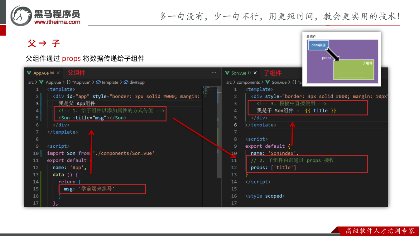 课件第14页：父→ 子 父组件通过props 将数据传递给子组件