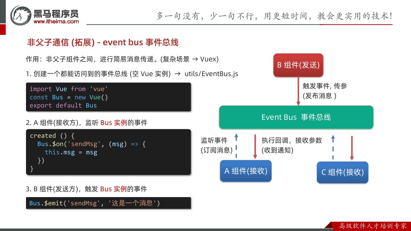 课件第23页：1. 创建一个都能访问到的事件总线(空Vue 实例) → utils/Event