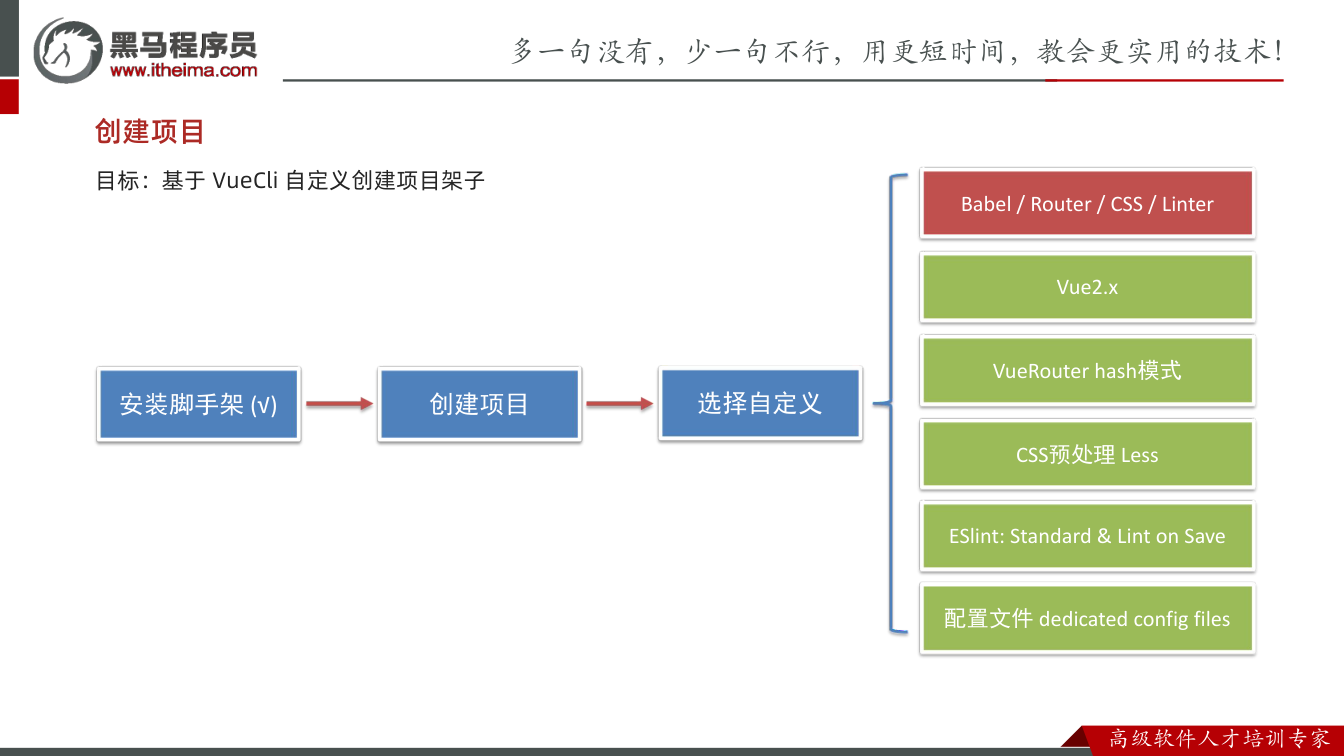 课件第4页：创建项目 目标：基于 VueCli 自定义创建项目架子 安装脚手架 (√) 创建