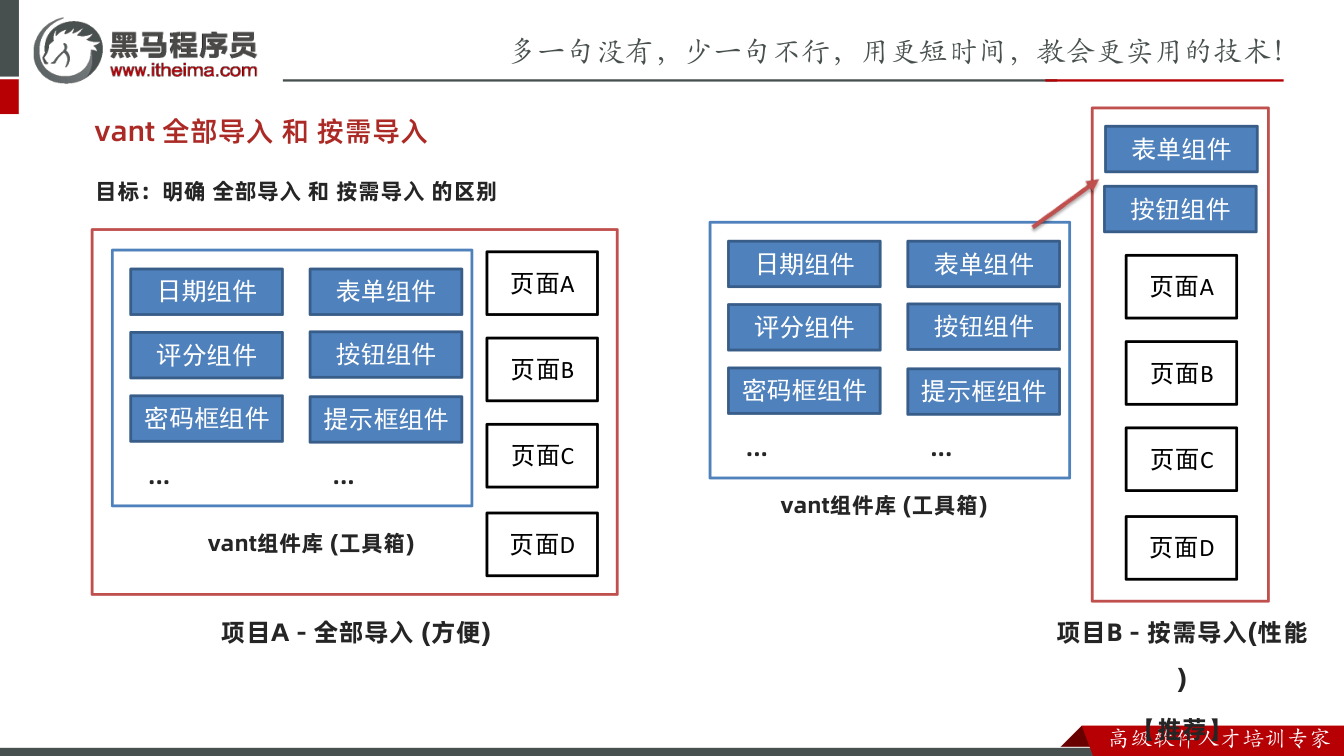 课件第11页：vant 全部导入 和 按需导入 目标：明确 全部导入 和 按需导入 的区别 v