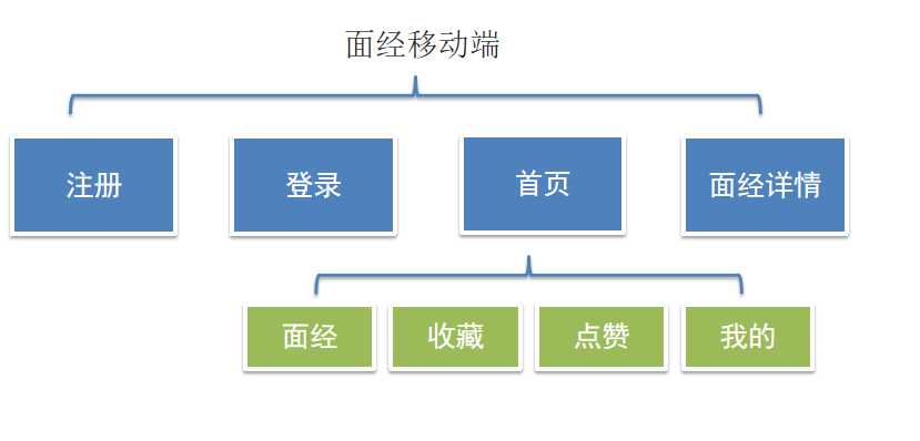 移动端面经功能演示