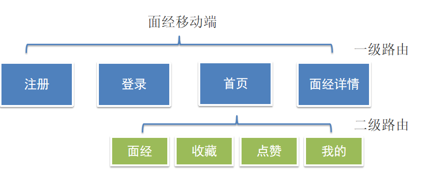 一级路由设计示意图