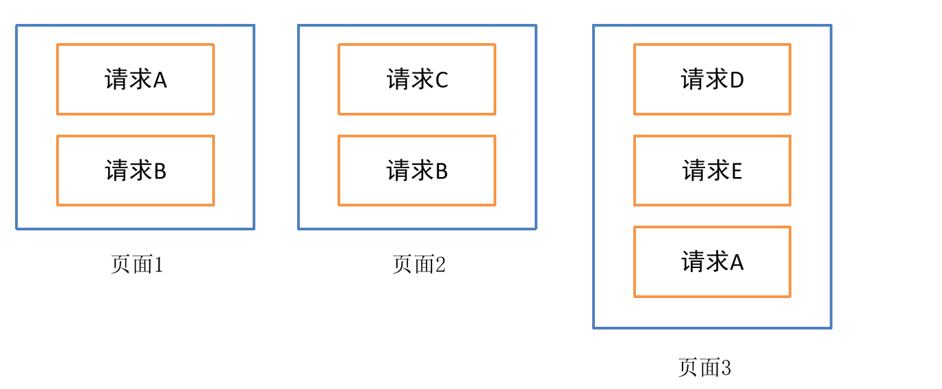 以前请求代码散落在页面中