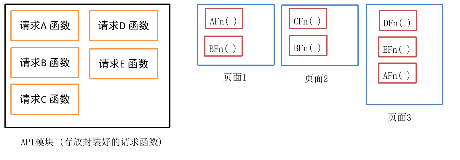 请求与页面逻辑分离