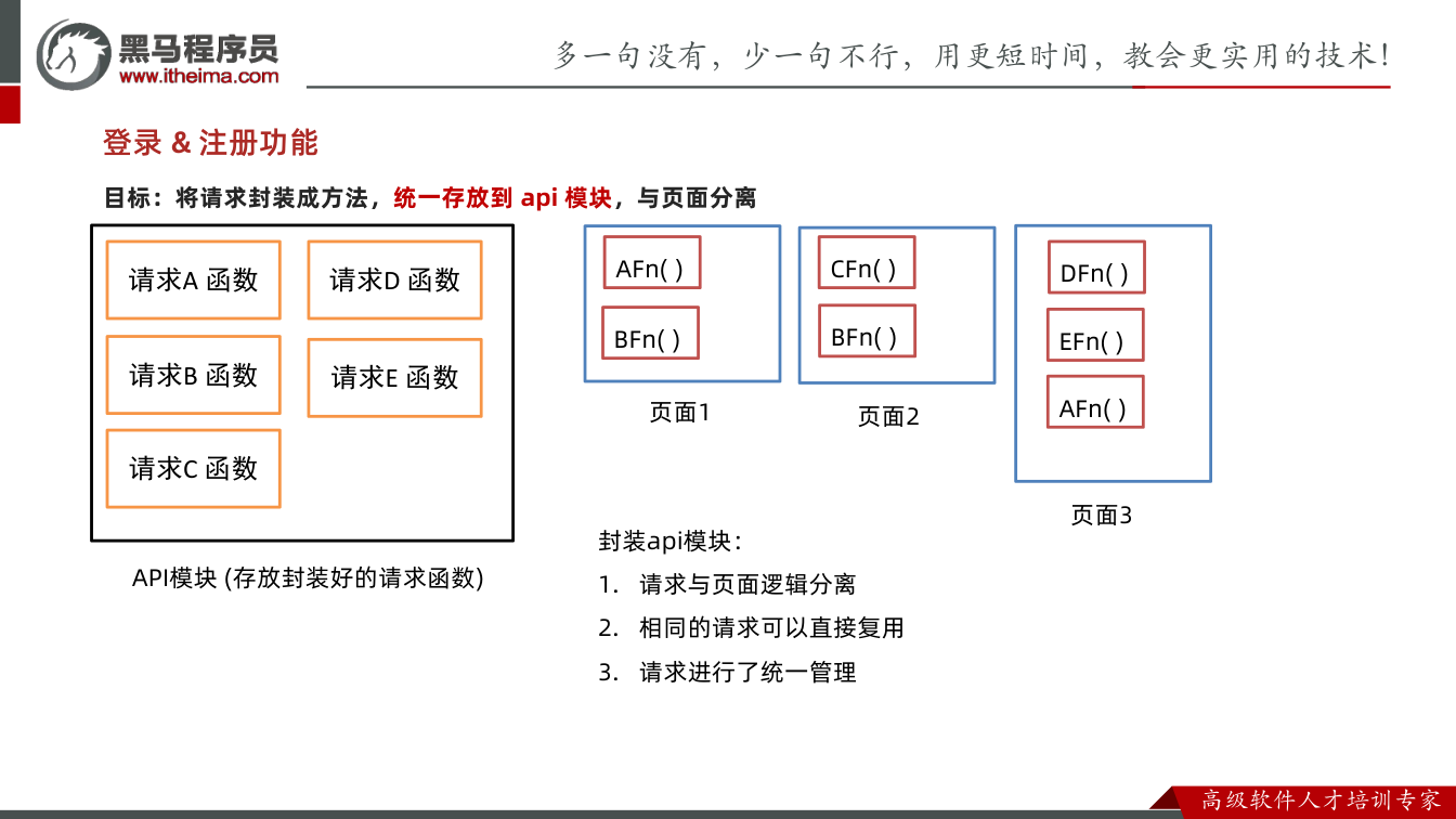 课件第23页：目标：将请求封装成方法，统一存放到 api 模块，与页面分离 登录 & 注册功能