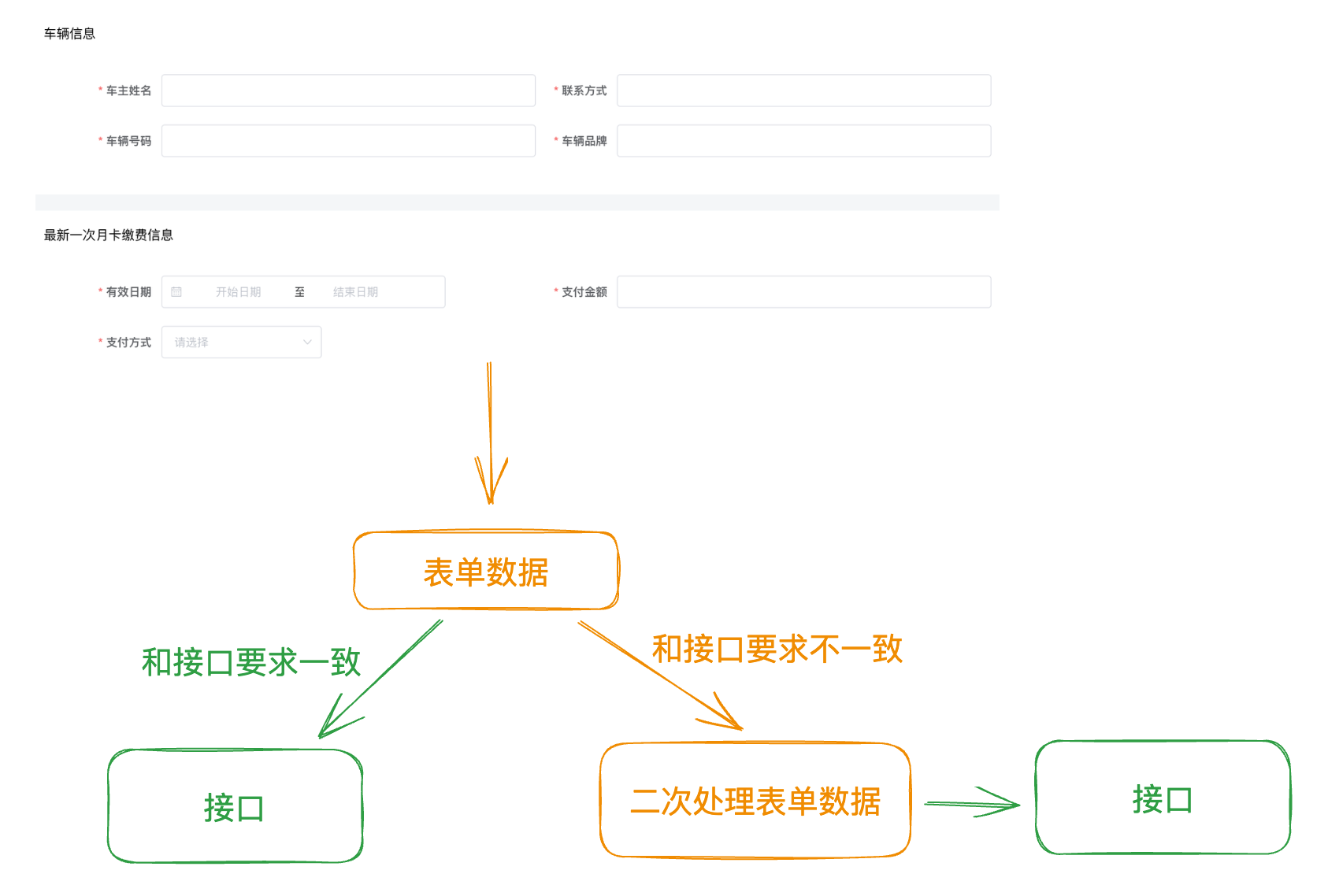 新增月卡接口封装示意图