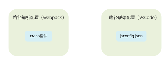 背景知识配置示意图