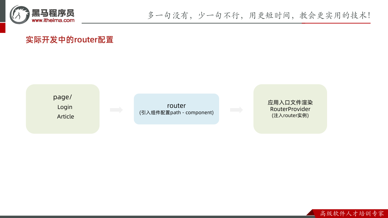 课件第6页:实际开发中的router配置 page/ Login Article route