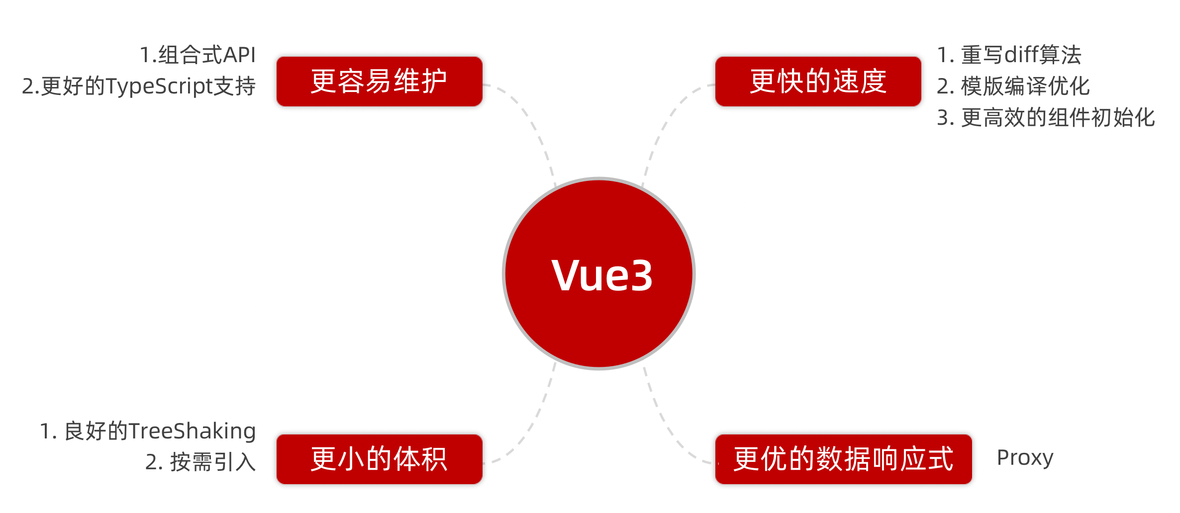 Vue3更多优势示意图