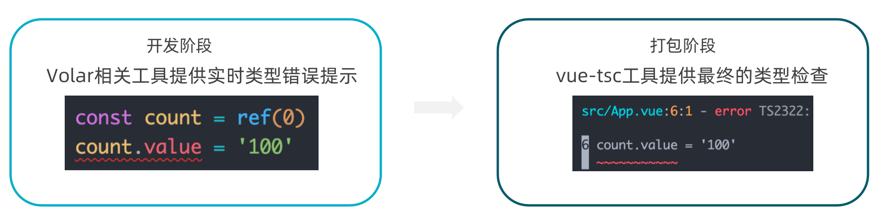 Volar、TypeScript Vue Plugin 与 vue-tsc 协作示意图
