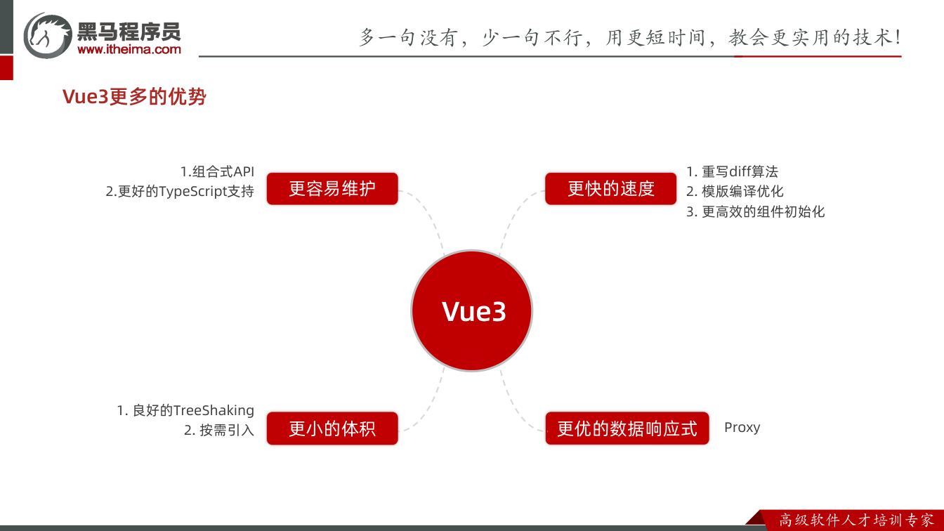 课件第4页：Vue3更多的优势 ue 更快的速度 更优的数据响应式 更容易维护 更小的体积 