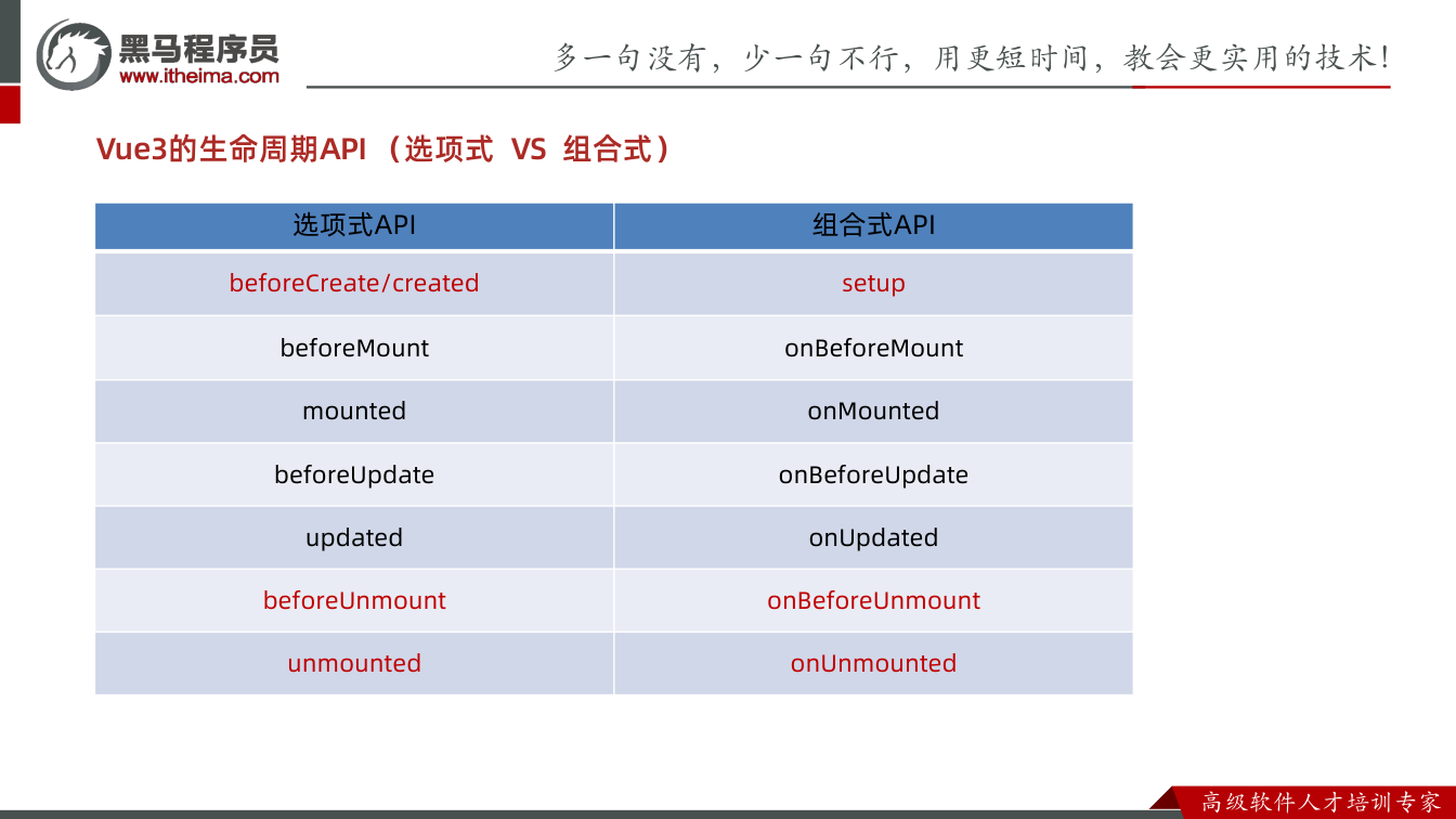 课件第32页：Vue3的生命周期API （选项式 VS 组合式） 选项式API 组合式API 