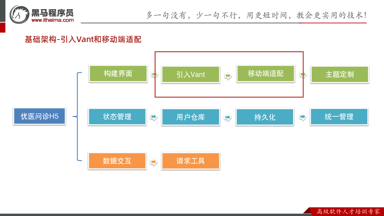 课件第20页：基础架构-引入Vant和移动端适配 优医问诊H5 构建界面 数据交互 状态管理 