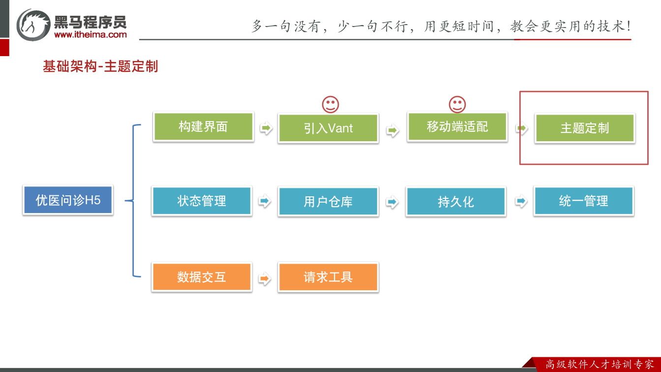 课件第24页：基础架构-主题定制 优医问诊H5 构建界面 数据交互 状态管理 引入Vant 移