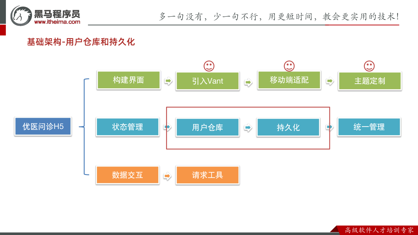 课件第29页：基础架构-用户仓库和持久化 优医问诊H5 构建界面 数据交互 状态管理 引入Va