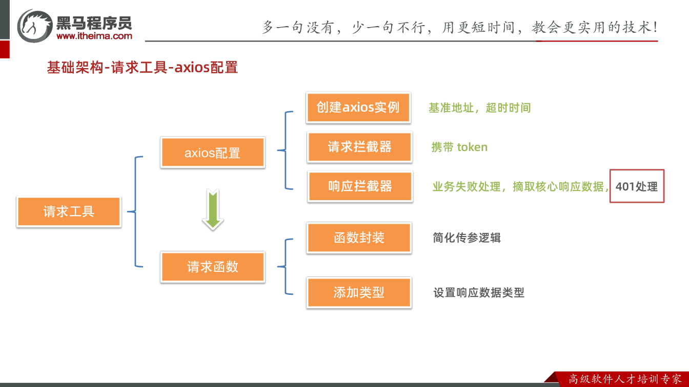 课件第44页：基础架构-请求工具-axios配置 axios配置 创建axios实例 基准地址