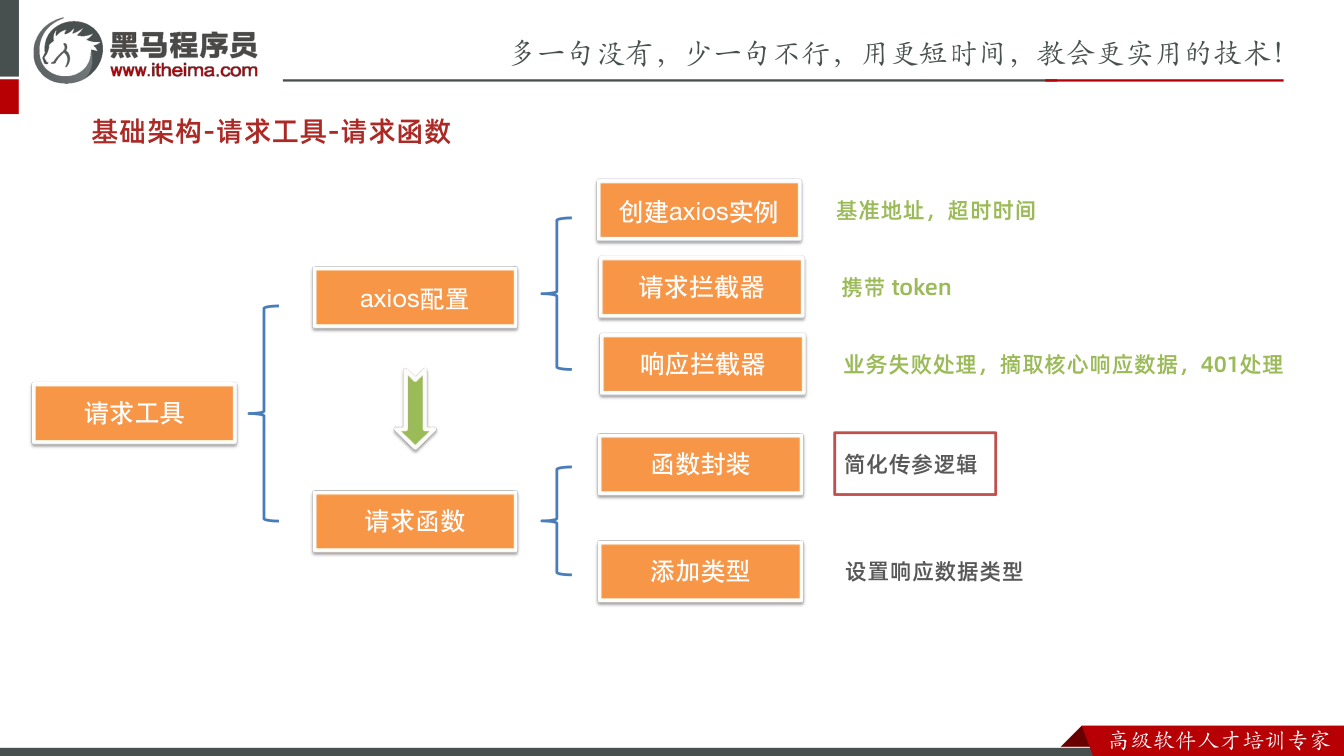 课件第48页：基础架构-请求工具-请求函数 axios配置 创建axios实例 基准地址，超时