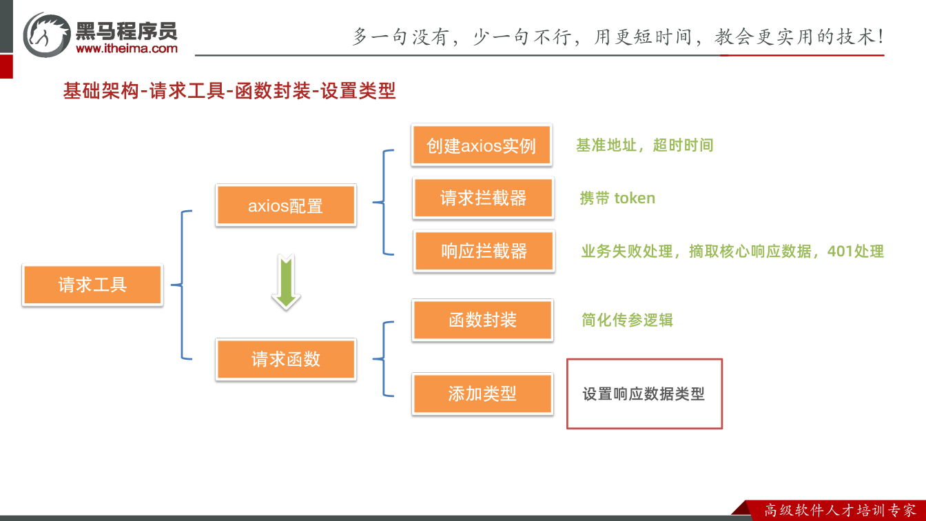 课件第52页：基础架构-请求工具-函数封装-设置类型 axios配置 创建axios实例 基准