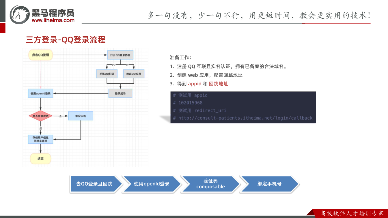 课件第3页:三方登录-QQ登录流程 去QQ登录且回跳 使用openId登录 验证码 comp