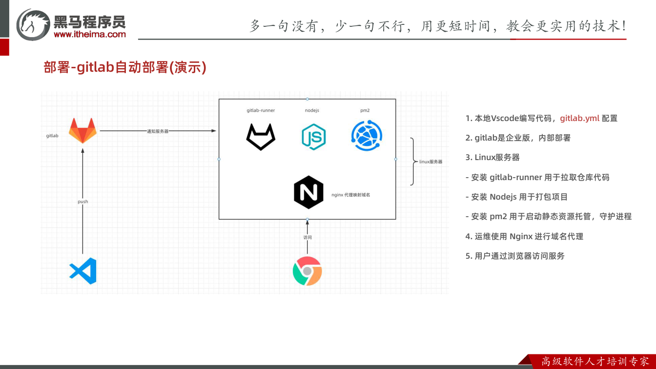 课件第19页：部署-gitlab自动部署(演示) 1. 本地Vscode编写代码，gitlab